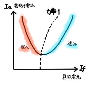 遅れは左側領域。進み右側領域。