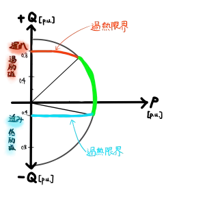 出力可能曲線の内側での運転が可能。