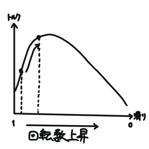 始動直後は最大抵抗値として、トルクを大きくする。