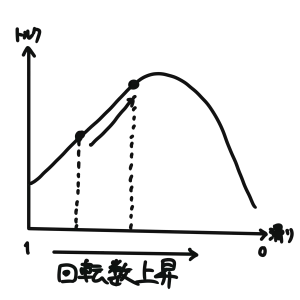 回転数が上昇したら抵抗値を小さくする