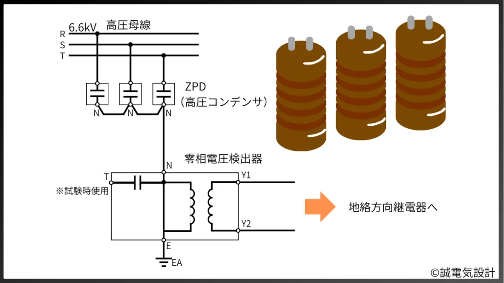 高圧母線からZPD（コンデンサ）へ接続した後、零相電圧検出器と接続する。変圧器を介した出力を地絡方向継電器へ入力する。