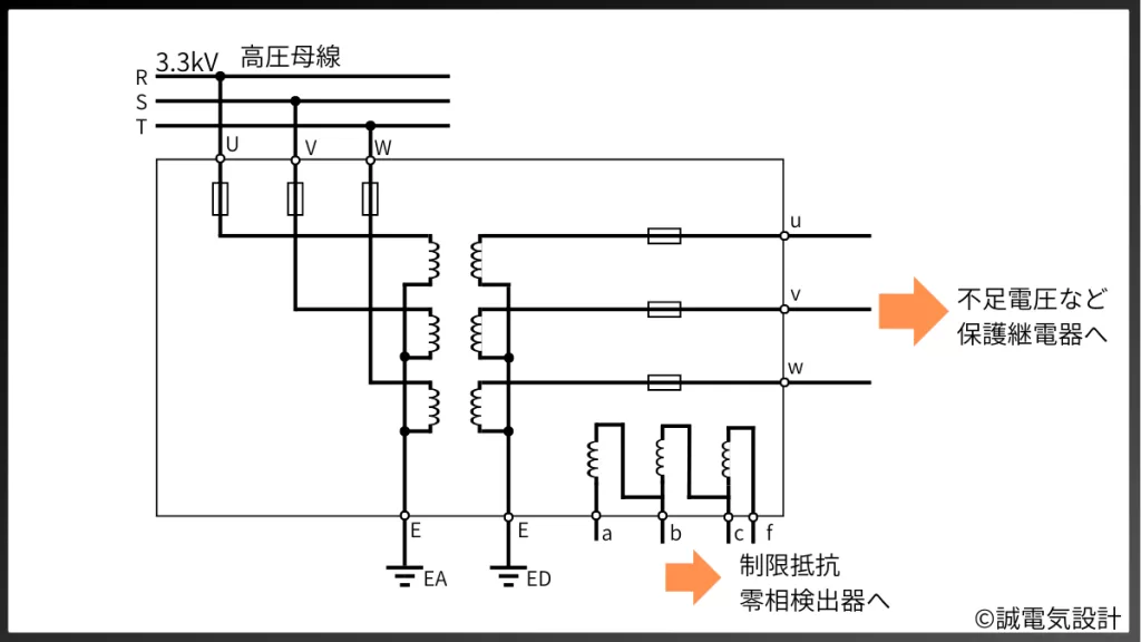 高圧母線から一次巻線（スター結線）へ。二次巻線（スター結線）の出力を不足電圧など保護継電器へ入力する。三次巻線（ブロークンデルタ結線）は制限抵抗と零相検出器へ入力する。