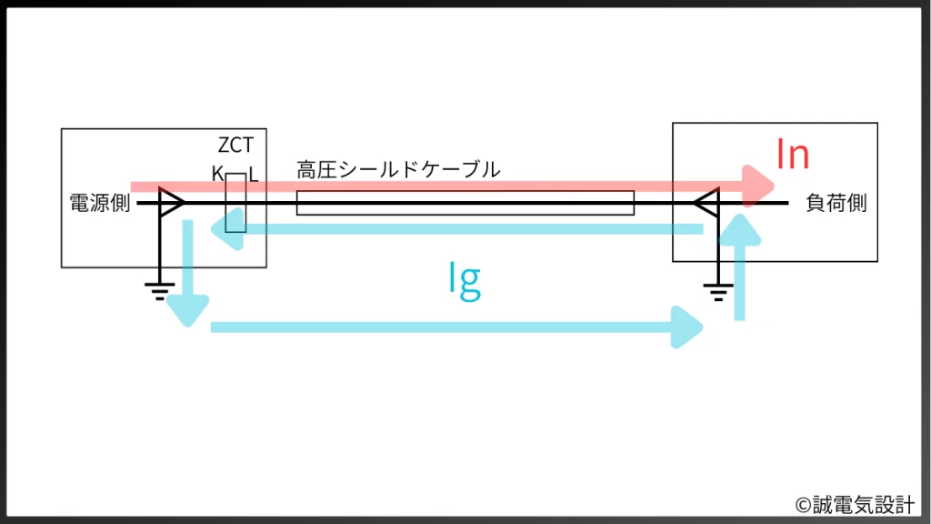 高圧ケーブルのシールドを両端接地する場合に、ZCTをくぐらせない場合、閉回路が構成されて、地絡をご検出する例。