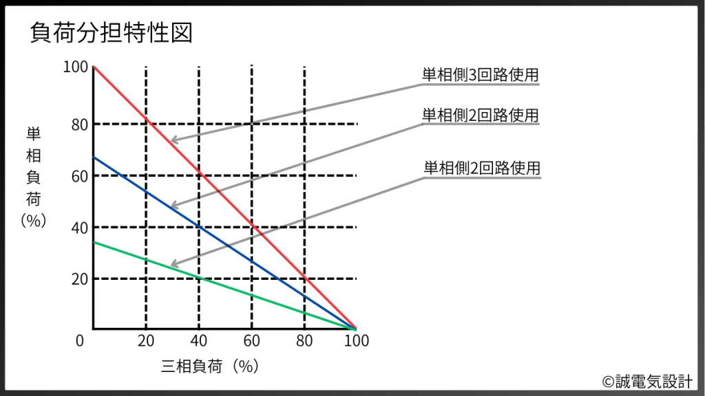 負荷分担特性図