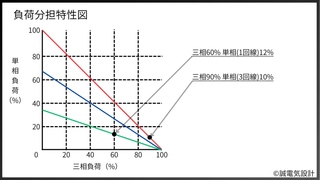 負荷分担特性図