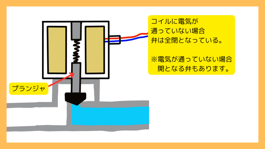 コイルに電気が通っていない場合弁は全閉となっている。
※電気が通っていない場合に開となる弁もあります。
