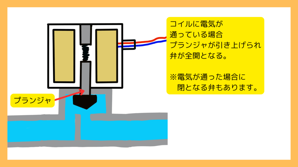 コイルに電気が通るとプランジャが引き上げられ、弁が全開となる。
※電気が通る場合に閉となる弁もある。