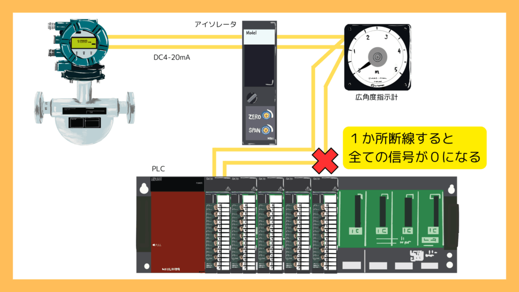 全ての機器を直接に接続した場合、１か所が故障すると、全ての機器で信号の入力がなくなります。
